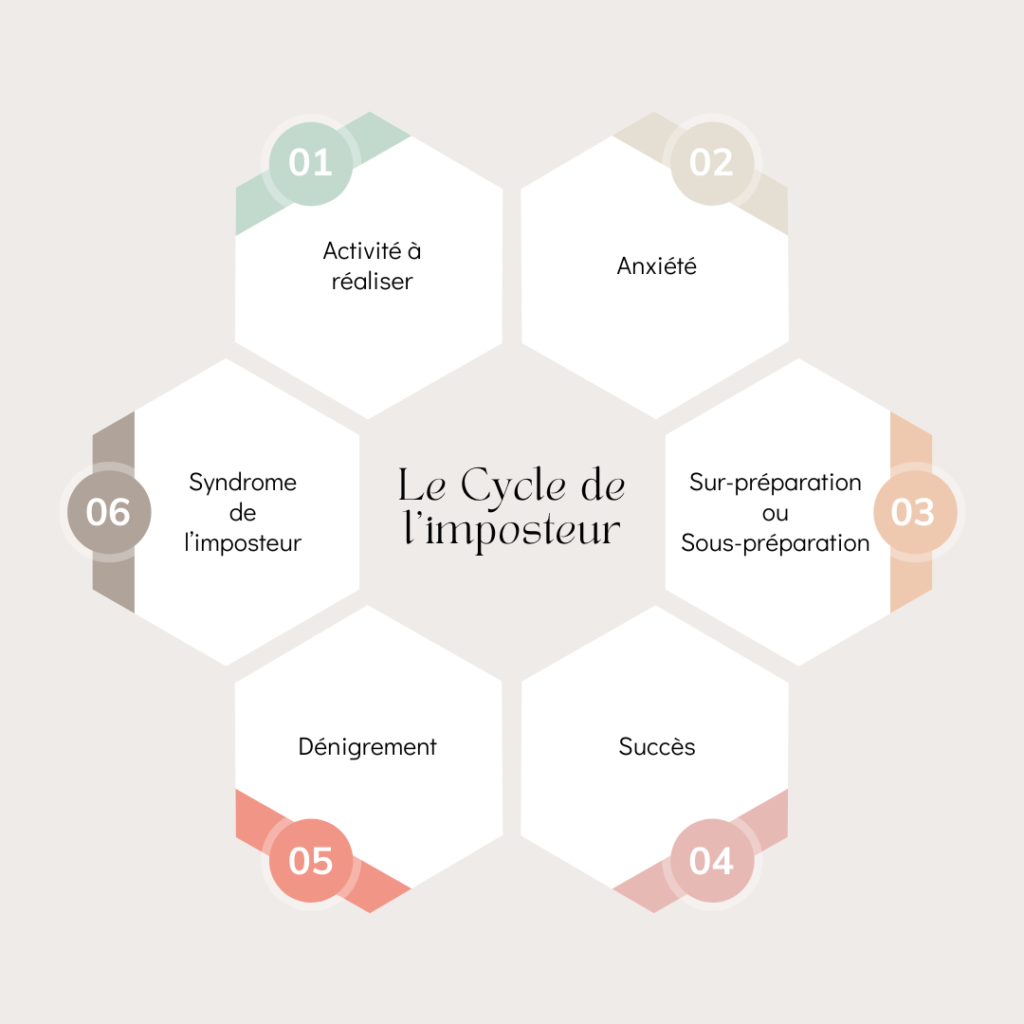 schéma syndrome imposteur