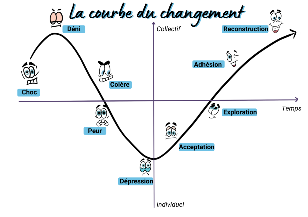 courbe changement